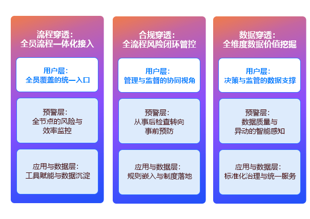 流程、合规与数据穿透